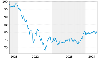 Chart Goldman Sachs Group Inc., The EO-MTN. 2021(31/32) - 5 années