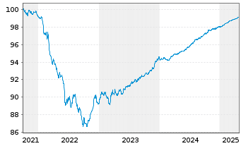 Chart Viterra Finance B.V. EO-Med.Term Notes 2021(21/25) - 5 Years