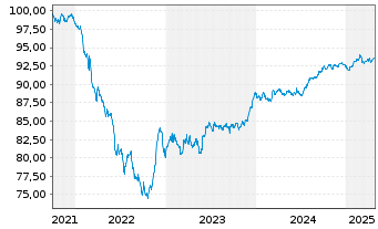 Chart Viterra Finance B.V. EO-Medium-T. Nts. 2021(21/28) - 5 Years