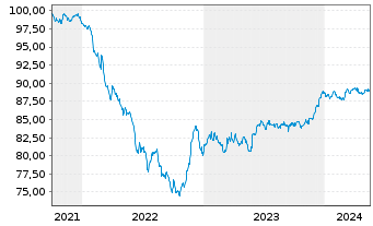 Chart Viterra Finance B.V. EO-Medium-T. Nts. 2021(21/28) - 5 Years