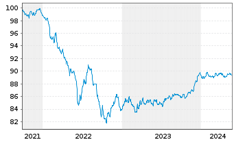 Chart ANZ New Zealand (Itl)(Ldn Br.) -T.Nts.2021(27) - 5 Years