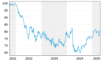 Chart Altice France S.A. EO-Notes 2021(24/29) Reg.S - 5 années