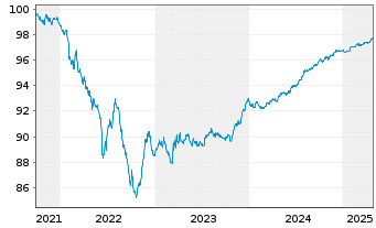 Chart ENEL Finance Intl N.V. EO-Med.T.Nts 2021(21/26) - 5 années