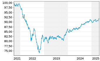 Chart ENEL Finance Intl N.V. EO-Med.T.Nts 2021(21/29) - 5 Years