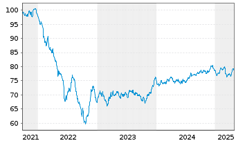 Chart ENEL Finance Intl N.V. EO-Med.T.Nts 2021(21/34) - 5 Years