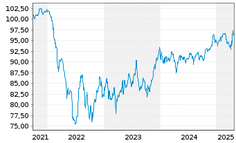 Chart Goodyear Europe B.V. EO-Notes 2021(21/28) Reg.S - 5 Jahre