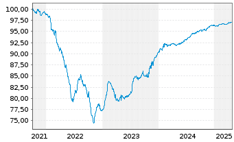 Chart CTP N.V. EO-Medium-Term Nts 2021(21/26) - 5 années