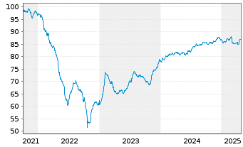 Chart CTP N.V. EO-Medium-Term Nts 2021(21/31) - 5 Years