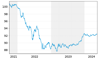 Chart National Bank of Canada -T.Mortg.Cov.Bds 21(26) - 5 Years