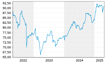 Chart MPT Operating Partnership L.P. EO-Nts. 2021(21/26) - 5 années