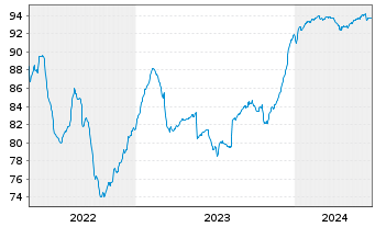 Chart Olympus Water US Holding Corp. 2021(21/28)Reg.S - 5 années