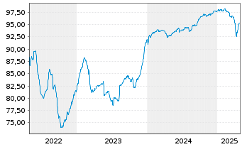 Chart Olympus Water US Holding Corp. 2021(21/28)Reg.S - 5 années