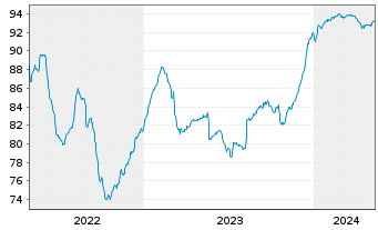Chart Olympus Water US Holding Corp. 2021(21/28)Reg.S - 5 années