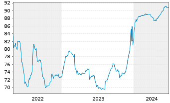 Chart Olympus Water US Holding Corp. 2021(21/29)Reg.S - 5 années