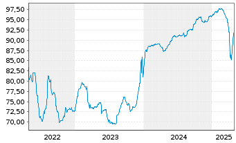 Chart Olympus Water US Holding Corp. 2021(21/29)Reg.S - 5 années