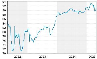 Chart Dometic Group AB EO-Medium-Term Nts 2021(21/28) - 5 années