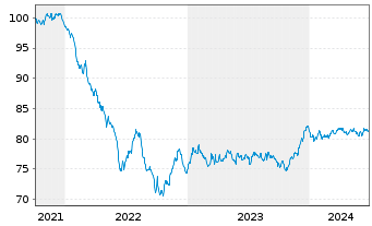 Chart Ausgrid Finance Pty Ltd. EO-Med.T.Nts 2021(21/31) - 5 années