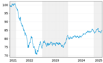 Chart Ausgrid Finance Pty Ltd. EO-Med.T.Nts 2021(21/31) - 5 Years