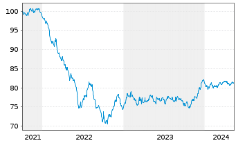 Chart Ausgrid Finance Pty Ltd. EO-Med.T.Nts 2021(21/31) - 5 années
