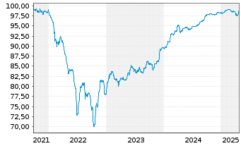 Chart British American Tobacco PLC Nts.2021(26/Und.) - 5 années