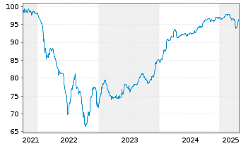 Chart British American Tobacco PLC Nts.2021(29/Und.) - 5 Years