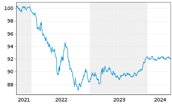 Chart Linde plc EO-Med.-Term Nts 2021(21/26) - 5 Years