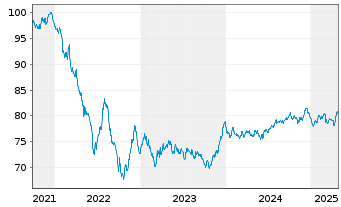 Chart Linde plc EO-Med.-Term Nts 2021(21/33) - 5 Jahre