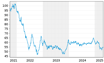 Chart Linde plc EO-Med.-Term Nts 2021(21/51) - 5 Jahre