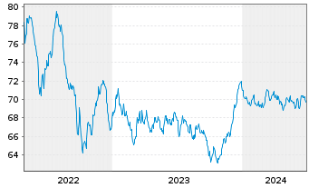 Chart Achmea Bank N.V. EO-M.-T.Mortg.Cov.Bds 2021(36) - 5 Jahre