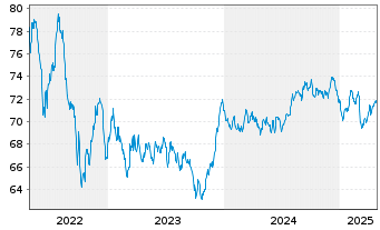 Chart Achmea Bank N.V. EO-M.-T.Mortg.Cov.Bds 2021(36) - 5 Jahre