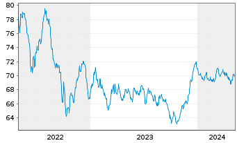 Chart Achmea Bank N.V. EO-M.-T.Mortg.Cov.Bds 2021(36) - 5 Jahre