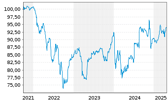 Chart Grifols Escrow Issuer S.A. EO-Nts.2021(21/28)Reg.S - 5 Years