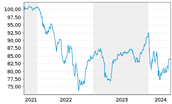 Chart Grifols Escrow Issuer S.A. EO-Nts.2021(21/28)Reg.S - 5 Years