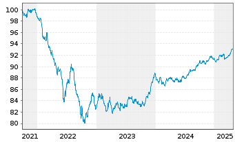 Chart New York Life Global Funding EO-Med.T.Nts 2021(28) - 5 Years