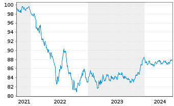 Chart McDonald's Corp. EO-Medium-Term Nts 2021(21/28) - 5 Years