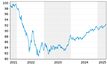 Chart McDonald's Corp. EO-Medium-Term Nts 2021(21/28) - 5 Years