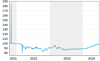 Chart Eleving Group S.A. EO-Bonds 2021(23/26) - 5 Years