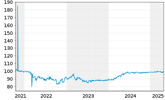 Chart Eleving Group S.A. EO-Bonds 2021(23/26) - 5 Years