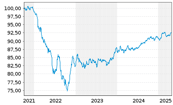 Chart AGCO International Holdings BV EO-Nts. 2021(21/28) - 5 Jahre