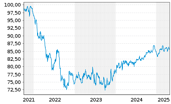 Chart Computershare US Inc. EO-Med.Term Nts 2021(21/31) - 5 Years