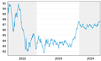 Chart Royal Bank of Canada -T.Mortg.Cov.Bds 2021(28) - 5 Years