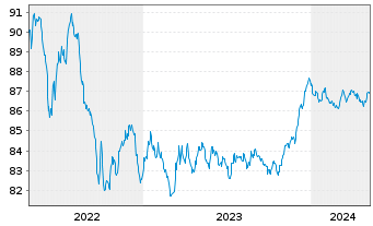 Chart Royal Bank of Canada -T.Mortg.Cov.Bds 2021(28) - 5 Jahre