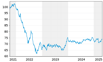 Chart Nederlandse Gasunie, N.V. EO-Med.T.Nts 2021(21/36) - 5 années