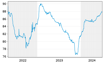 Chart Consolidated Energy Fin.S.A. 2021(21/28)Reg.S - 5 Years
