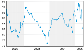 Chart Consolidated Energy Fin.S.A. 2021(21/28)Reg.S - 5 années