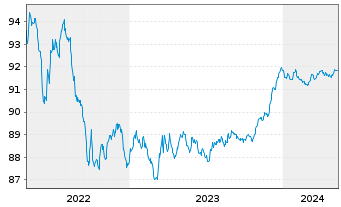Chart Kookmin Bank EO-M.-T. Mtg.Cov.B. 2021(26) - 5 Jahre