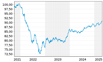 Chart Brenntag Finance B.V. EO-Med.Term Nts 2021(21/29) - 5 Years