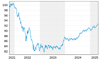 Chart Sumitomo Mitsui Trust Bk Ltd. Med.-T.Nts 21(28) - 5 Years