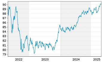 Chart Commonwealth Bank of Australia Cov.Bds 2021(29) - 5 années