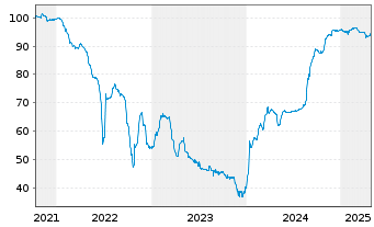 Chart Heimstaden Bostad Treasury B.V Nts 2021(21/Und.) - 5 années